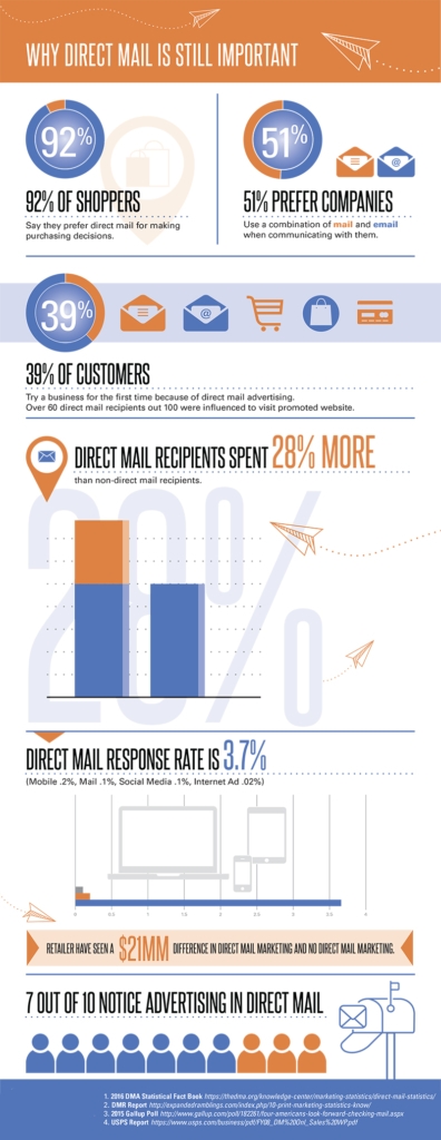Read article: Why Direct Mail is Still Important!